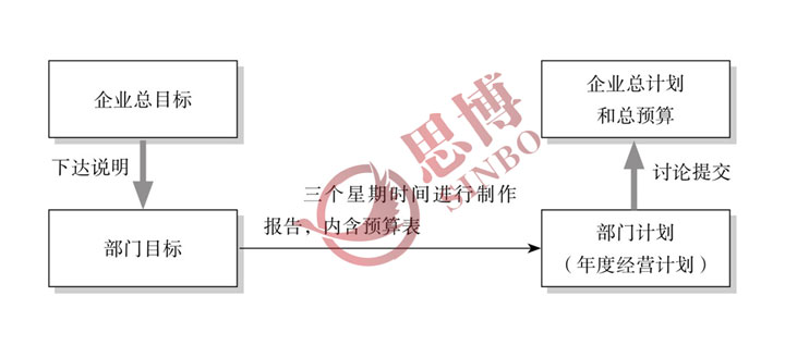 部門經(jīng)營計(jì)劃的討論提交  